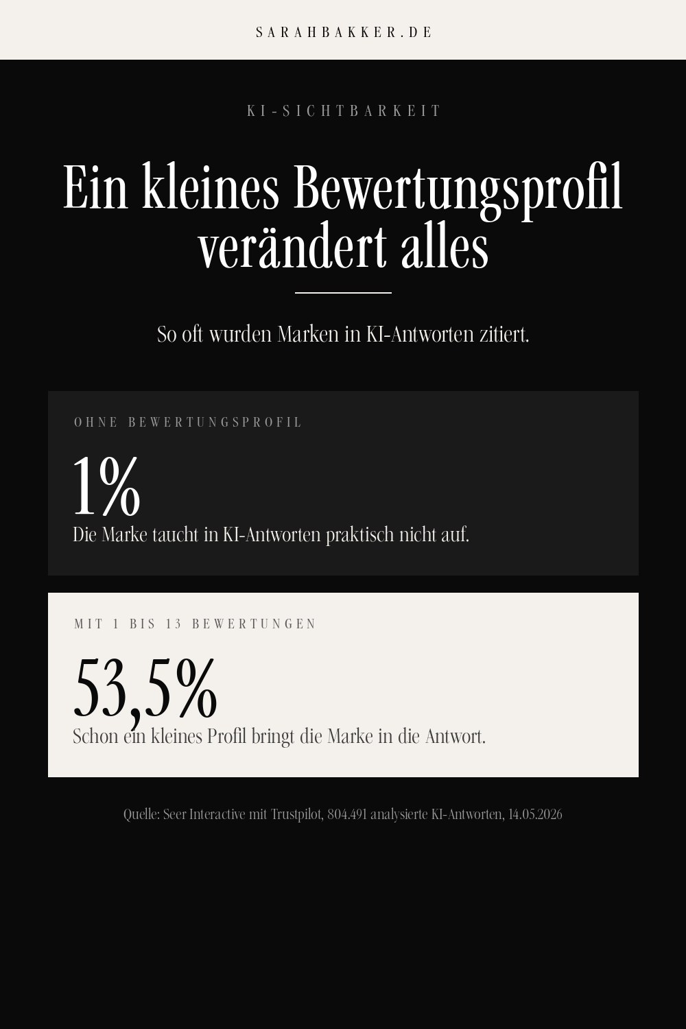 Ein kleines Bewertungsprofil verändert alles, 1 Prozent gegen 53,5 Prozent. Pin-Grafik von Sarah Bakker
